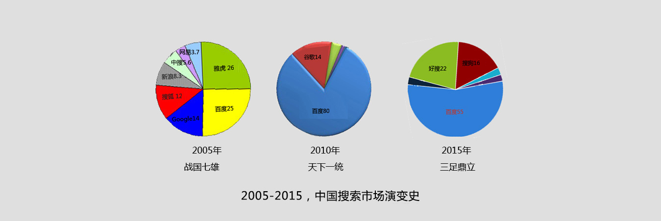2005-2015中國搜索市場演變史